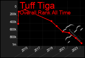 Total Graph of Tuff Tiga