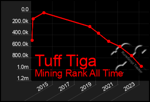 Total Graph of Tuff Tiga