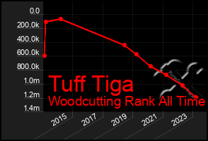 Total Graph of Tuff Tiga