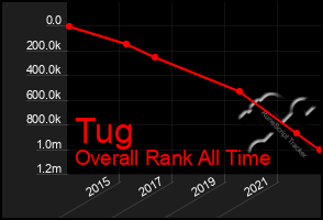 Total Graph of Tug