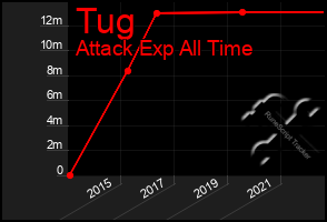 Total Graph of Tug