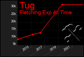 Total Graph of Tug