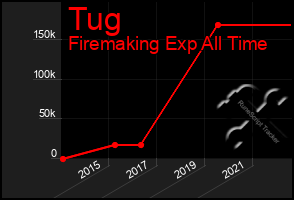 Total Graph of Tug