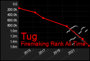 Total Graph of Tug