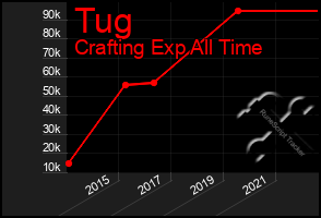 Total Graph of Tug