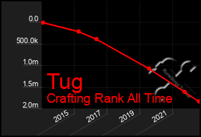 Total Graph of Tug