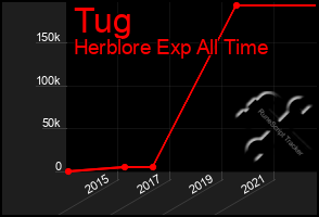 Total Graph of Tug