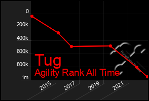 Total Graph of Tug