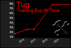 Total Graph of Tug