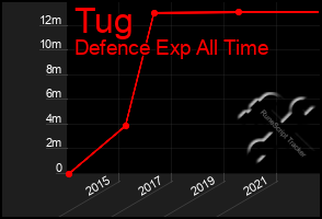 Total Graph of Tug