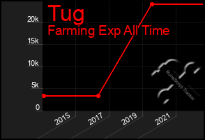 Total Graph of Tug