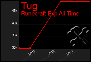 Total Graph of Tug