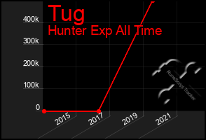 Total Graph of Tug