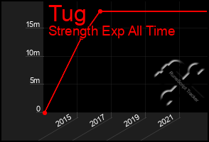 Total Graph of Tug