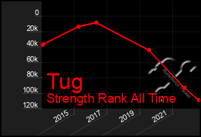 Total Graph of Tug