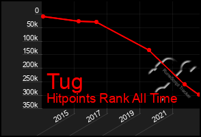 Total Graph of Tug