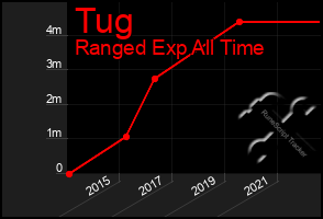 Total Graph of Tug