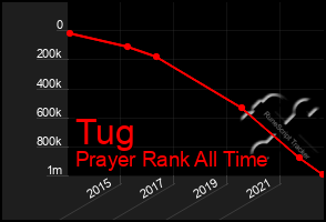 Total Graph of Tug