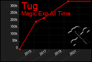 Total Graph of Tug