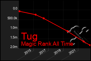 Total Graph of Tug