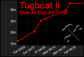 Total Graph of Tugboat Ii