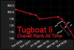 Total Graph of Tugboat Ii