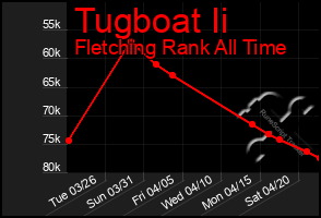 Total Graph of Tugboat Ii