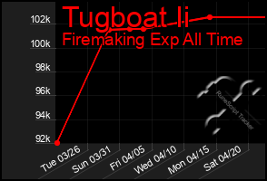 Total Graph of Tugboat Ii