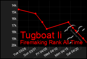 Total Graph of Tugboat Ii