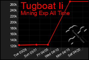 Total Graph of Tugboat Ii