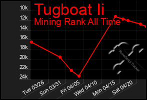 Total Graph of Tugboat Ii