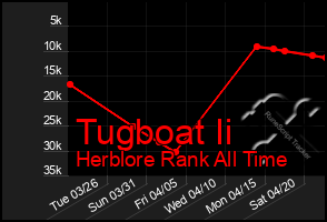 Total Graph of Tugboat Ii