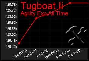 Total Graph of Tugboat Ii