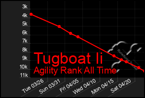 Total Graph of Tugboat Ii