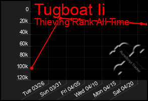 Total Graph of Tugboat Ii