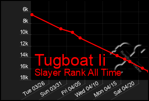 Total Graph of Tugboat Ii