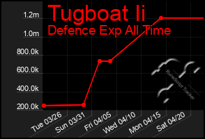 Total Graph of Tugboat Ii