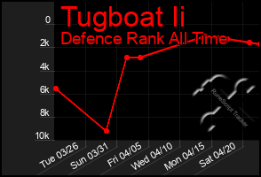 Total Graph of Tugboat Ii