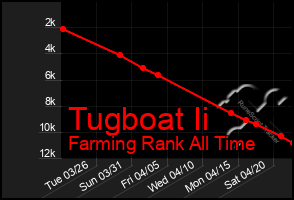 Total Graph of Tugboat Ii