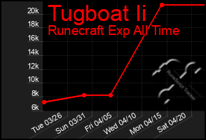 Total Graph of Tugboat Ii