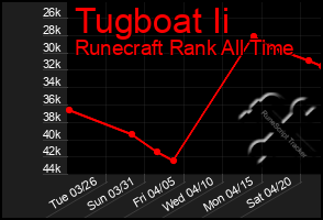 Total Graph of Tugboat Ii