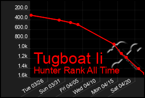 Total Graph of Tugboat Ii