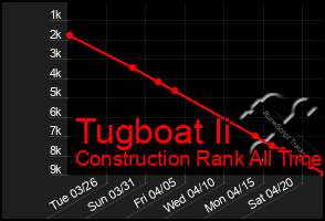 Total Graph of Tugboat Ii
