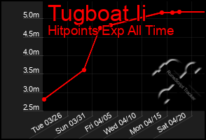 Total Graph of Tugboat Ii