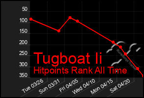 Total Graph of Tugboat Ii