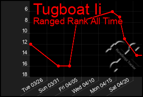 Total Graph of Tugboat Ii
