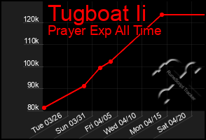 Total Graph of Tugboat Ii