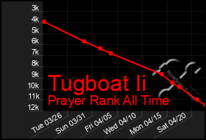 Total Graph of Tugboat Ii