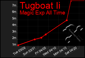 Total Graph of Tugboat Ii