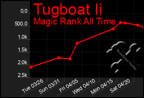 Total Graph of Tugboat Ii